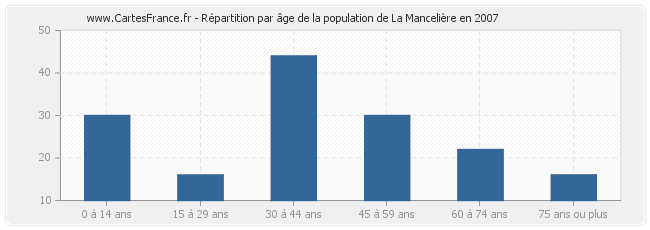 Répartition par âge de la population de La Mancelière en 2007